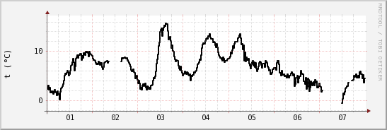 wykres przebiegu zmian windchill temp.