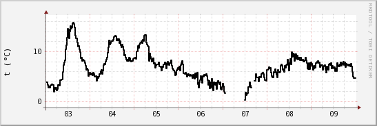 wykres przebiegu zmian windchill temp.