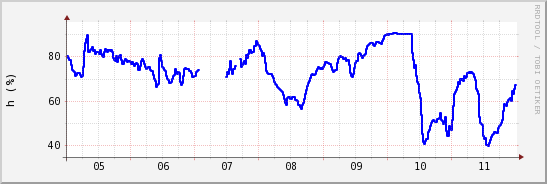 wykres przebiegu zmian wilgotność powietrza