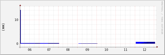 wykres przebiegu zmian opad