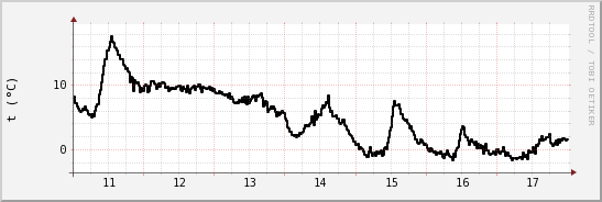 wykres przebiegu zmian windchill temp.