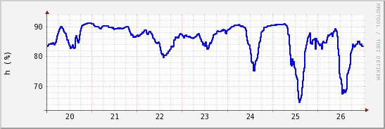 wykres przebiegu zmian wilgotność powietrza