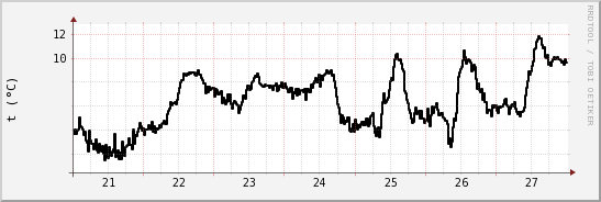 wykres przebiegu zmian windchill temp.