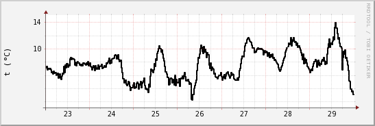 wykres przebiegu zmian windchill temp.