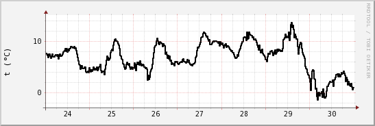 wykres przebiegu zmian windchill temp.