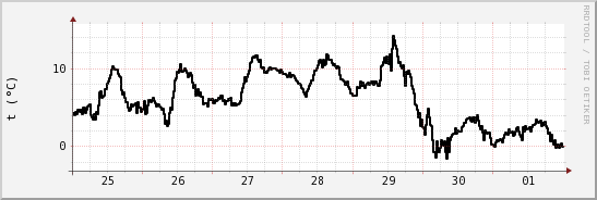 wykres przebiegu zmian windchill temp.