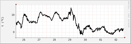 wykres przebiegu zmian windchill temp.