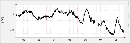 wykres przebiegu zmian windchill temp.