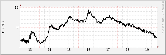 wykres przebiegu zmian windchill temp.