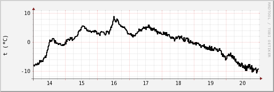 wykres przebiegu zmian windchill temp.