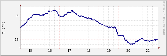 wykres przebiegu zmian temp. punktu rosy