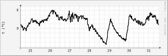 wykres przebiegu zmian windchill temp.