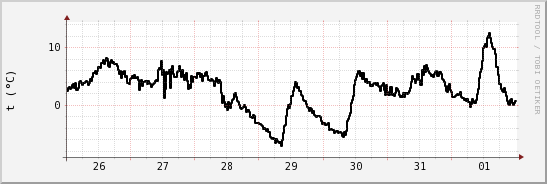 wykres przebiegu zmian windchill temp.