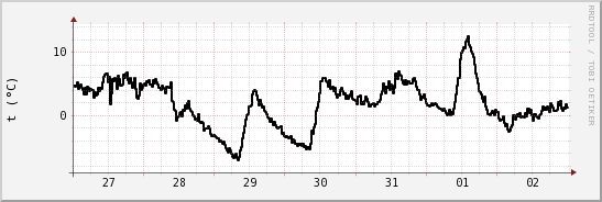 wykres przebiegu zmian windchill temp.