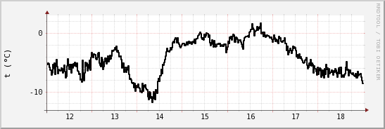 wykres przebiegu zmian windchill temp.