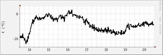 wykres przebiegu zmian windchill temp.