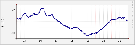 wykres przebiegu zmian temp. punktu rosy
