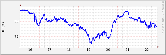 wykres przebiegu zmian wilgotność powietrza