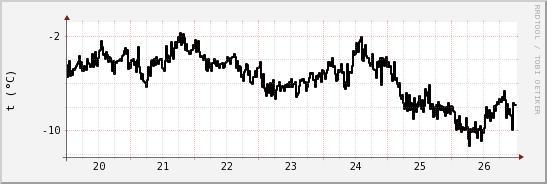 wykres przebiegu zmian windchill temp.