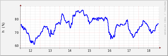 wykres przebiegu zmian wilgotność powietrza