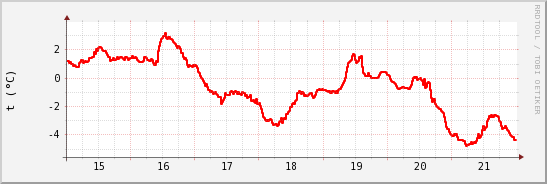 wykres przebiegu zmian temp powietrza