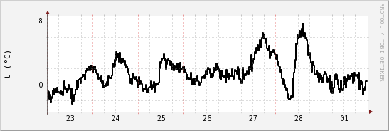 wykres przebiegu zmian windchill temp.