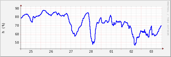 wykres przebiegu zmian wilgotność powietrza