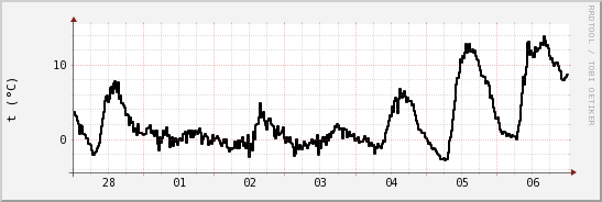 wykres przebiegu zmian windchill temp.