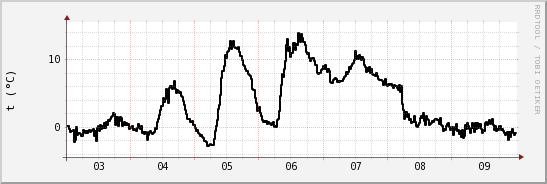 wykres przebiegu zmian windchill temp.