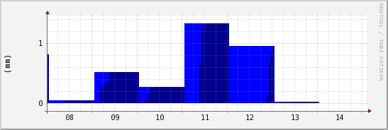 wykres przebiegu zmian opad