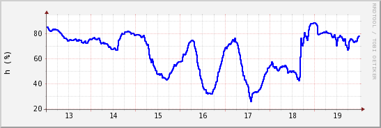 wykres przebiegu zmian wilgotność powietrza