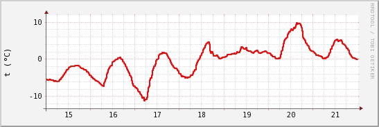 wykres przebiegu zmian temp powietrza