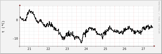 wykres przebiegu zmian windchill temp.