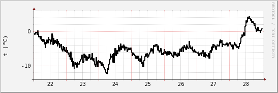 wykres przebiegu zmian windchill temp.