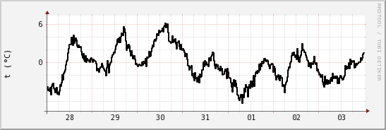 wykres przebiegu zmian windchill temp.