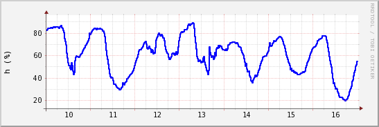 wykres przebiegu zmian wilgotność powietrza