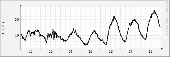 wykres przebiegu zmian windchill temp.