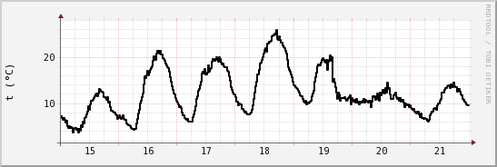 wykres przebiegu zmian windchill temp.