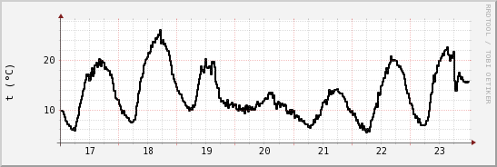 wykres przebiegu zmian windchill temp.