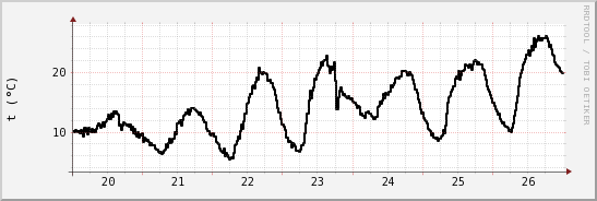 wykres przebiegu zmian windchill temp.