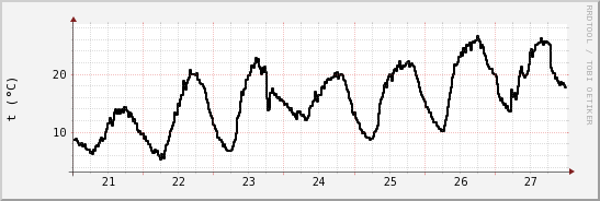 wykres przebiegu zmian windchill temp.