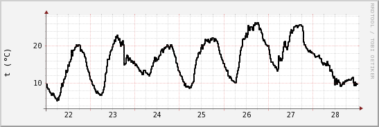 wykres przebiegu zmian windchill temp.