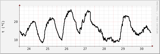 wykres przebiegu zmian windchill temp.