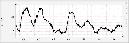 wykres przebiegu zmian windchill temp.