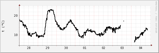 wykres przebiegu zmian windchill temp.