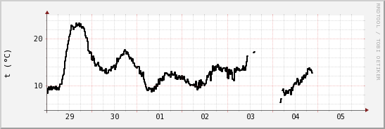 wykres przebiegu zmian windchill temp.