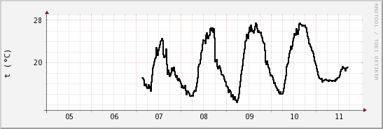 wykres przebiegu zmian windchill temp.