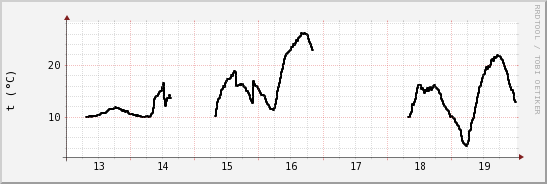 wykres przebiegu zmian windchill temp.