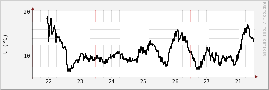 wykres przebiegu zmian windchill temp.