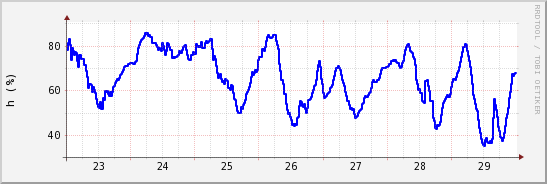 wykres przebiegu zmian wilgotność powietrza